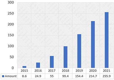 Digital financing for SMEs' recovery in the post-COVID era: A bibliometric review